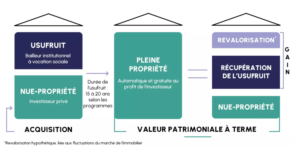 Schema-demembrement-nue-prorpiete