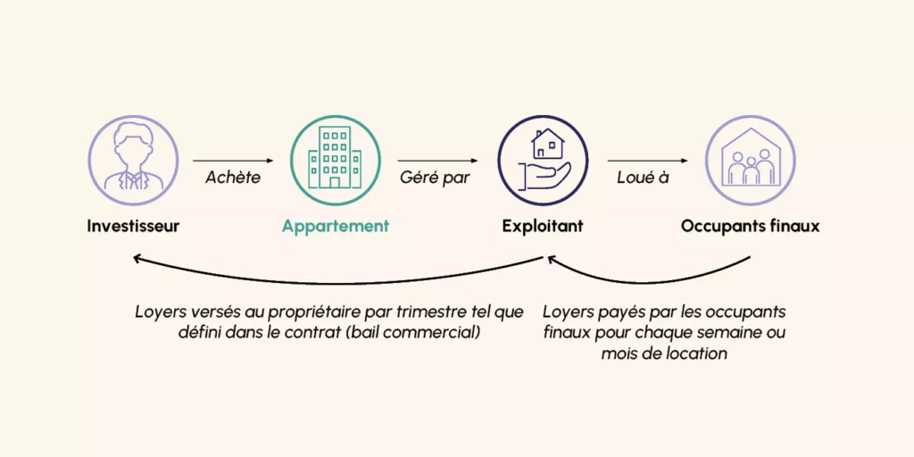 Schema-fonctionnement-LMNP-bail-commercial