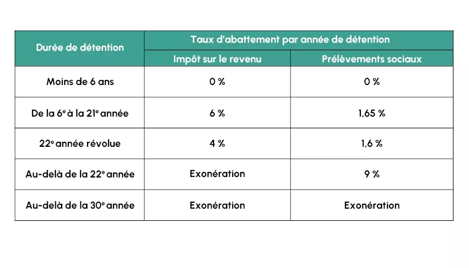 tableau-plus-value-immobiliere