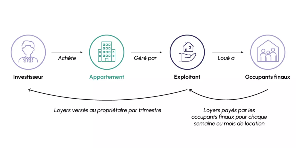 Schema-fonctionnement-LMNP-bail-commercial